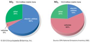 SO2 and NOx emissions in the U.S.