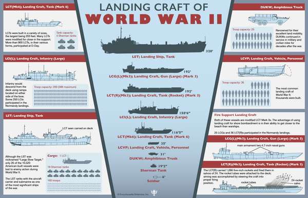 Landing craft (American) of World War II. Normandy invasion, WWII, D-Day, infographic